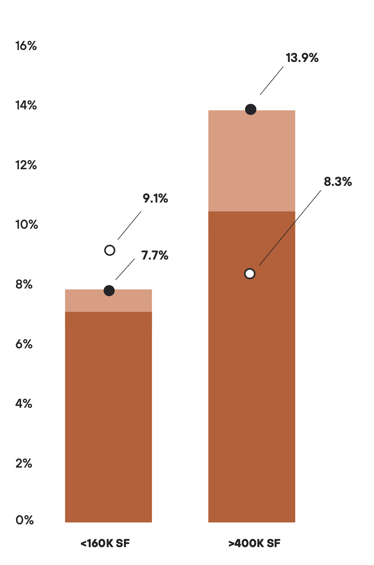 Bar chart comparing space availability and space under construction