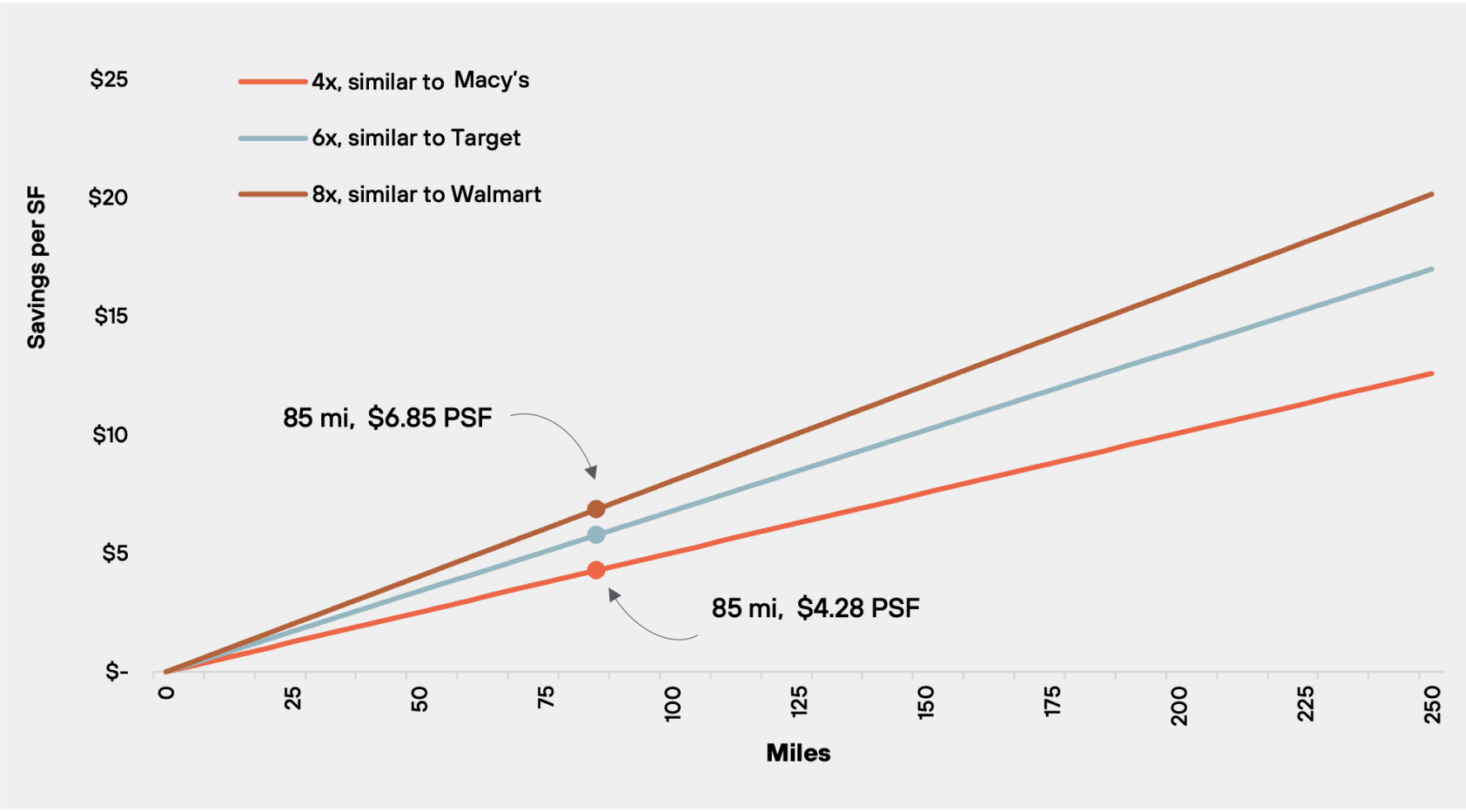 Trucking Cost Savings PSF to Move Closer, by Inventory Speed